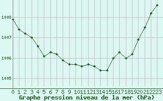Courbe de la pression atmosphrique pour Selonnet (04)
