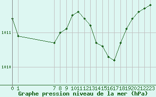 Courbe de la pression atmosphrique pour San Chierlo (It)