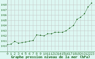 Courbe de la pression atmosphrique pour Boulogne (62)