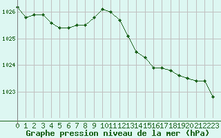 Courbe de la pression atmosphrique pour Ile Rousse (2B)