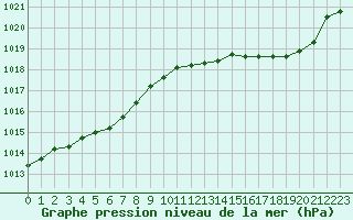 Courbe de la pression atmosphrique pour Le Bourget (93)