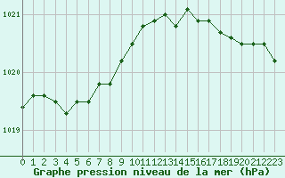 Courbe de la pression atmosphrique pour Dinard (35)