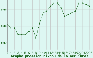 Courbe de la pression atmosphrique pour Hyres (83)