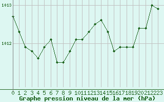 Courbe de la pression atmosphrique pour Figari (2A)