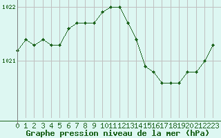 Courbe de la pression atmosphrique pour Saint-Philbert-sur-Risle (27)