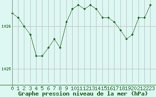 Courbe de la pression atmosphrique pour Lannion (22)
