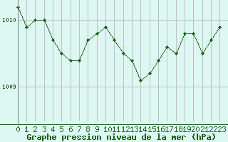 Courbe de la pression atmosphrique pour Istres (13)