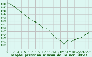 Courbe de la pression atmosphrique pour Saint-Philbert-sur-Risle (27)