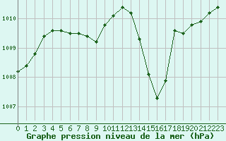 Courbe de la pression atmosphrique pour Cannes (06)