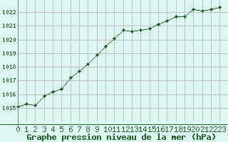 Courbe de la pression atmosphrique pour Laqueuille (63)