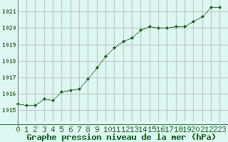 Courbe de la pression atmosphrique pour Pointe de Chassiron (17)