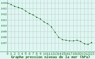 Courbe de la pression atmosphrique pour Bellefontaine (88)