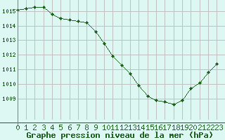 Courbe de la pression atmosphrique pour Sisteron (04)