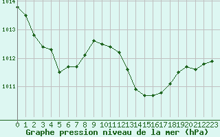 Courbe de la pression atmosphrique pour Blois (41)