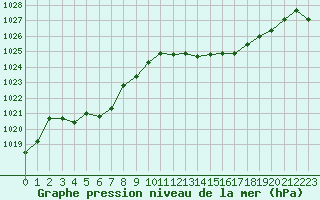 Courbe de la pression atmosphrique pour Metz-Nancy-Lorraine (57)