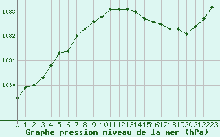 Courbe de la pression atmosphrique pour Saint-Philbert-de-Grand-Lieu (44)