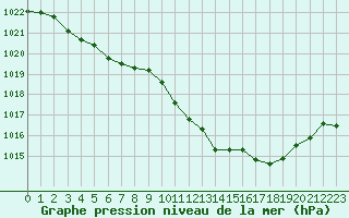 Courbe de la pression atmosphrique pour Romorantin (41)