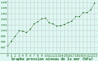 Courbe de la pression atmosphrique pour Calvi (2B)