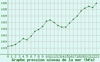 Courbe de la pression atmosphrique pour Hyres (83)