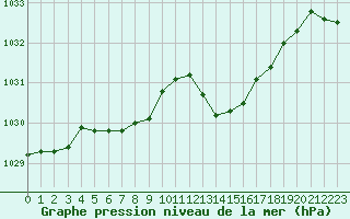 Courbe de la pression atmosphrique pour Bordeaux (33)