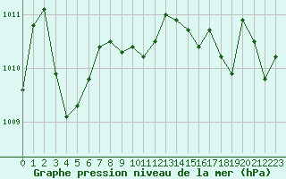 Courbe de la pression atmosphrique pour Six-Fours (83)