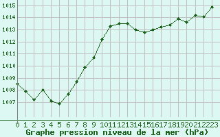 Courbe de la pression atmosphrique pour Guret Saint-Laurent (23)