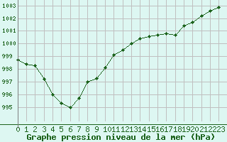 Courbe de la pression atmosphrique pour Saint-Nazaire-d