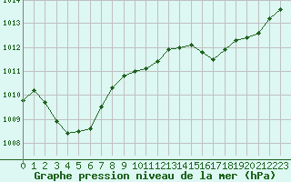 Courbe de la pression atmosphrique pour Cap Bar (66)