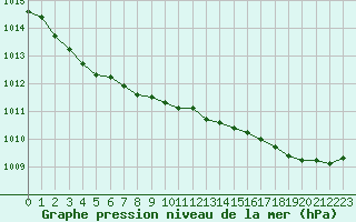 Courbe de la pression atmosphrique pour Le Havre - Octeville (76)