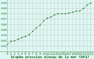 Courbe de la pression atmosphrique pour Herserange (54)