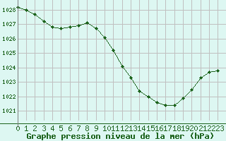 Courbe de la pression atmosphrique pour Eygliers (05)