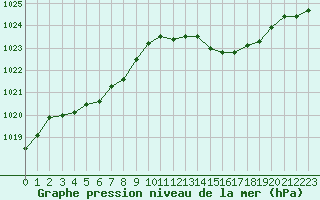 Courbe de la pression atmosphrique pour Miribel-les-Echelles (38)