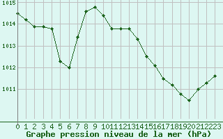 Courbe de la pression atmosphrique pour Le Luc (83)
