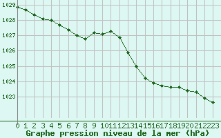 Courbe de la pression atmosphrique pour Ile d