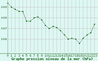 Courbe de la pression atmosphrique pour Engins (38)