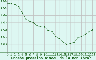 Courbe de la pression atmosphrique pour Saint-Philbert-de-Grand-Lieu (44)