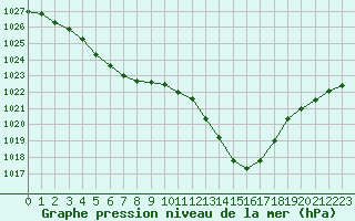 Courbe de la pression atmosphrique pour Ploeren (56)