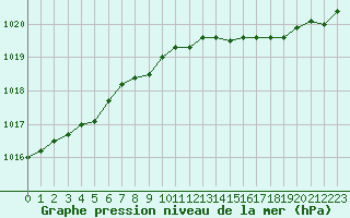 Courbe de la pression atmosphrique pour Lamballe (22)