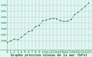 Courbe de la pression atmosphrique pour Grandfresnoy (60)