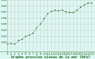 Courbe de la pression atmosphrique pour Herhet (Be)