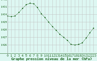Courbe de la pression atmosphrique pour Annecy (74)