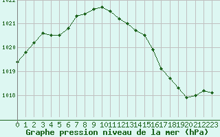 Courbe de la pression atmosphrique pour Brive-Laroche (19)