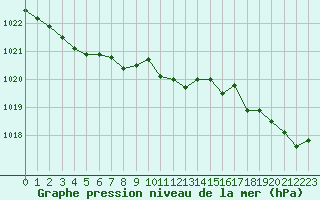 Courbe de la pression atmosphrique pour Ploumanac