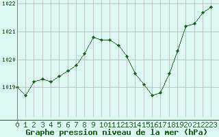 Courbe de la pression atmosphrique pour Dijon / Longvic (21)