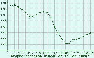 Courbe de la pression atmosphrique pour Pertuis - Grand Cros (84)