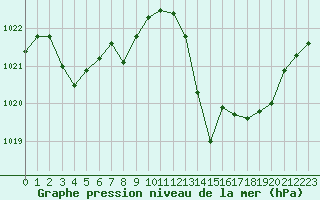 Courbe de la pression atmosphrique pour Leucate (11)