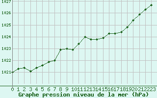 Courbe de la pression atmosphrique pour Bridel (Lu)