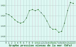 Courbe de la pression atmosphrique pour Thoiras (30)