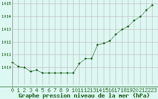 Courbe de la pression atmosphrique pour Annecy (74)