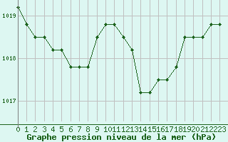 Courbe de la pression atmosphrique pour Saint-Maximin-la-Sainte-Baume (83)